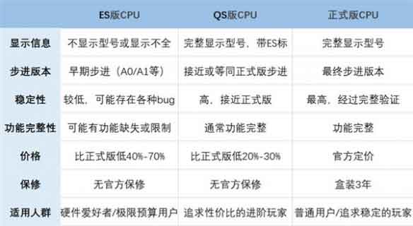 ES版i9-13900值得入手吗？ES/QS/正式版有啥区别
