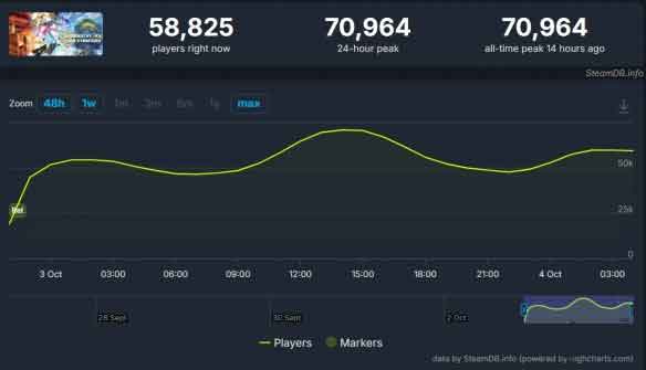 《数码宝贝物语：时空异客》Steam创首发新纪录