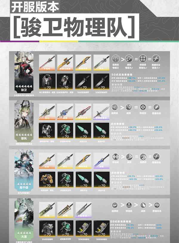 明日方舟终末地骏卫物理队配队推荐