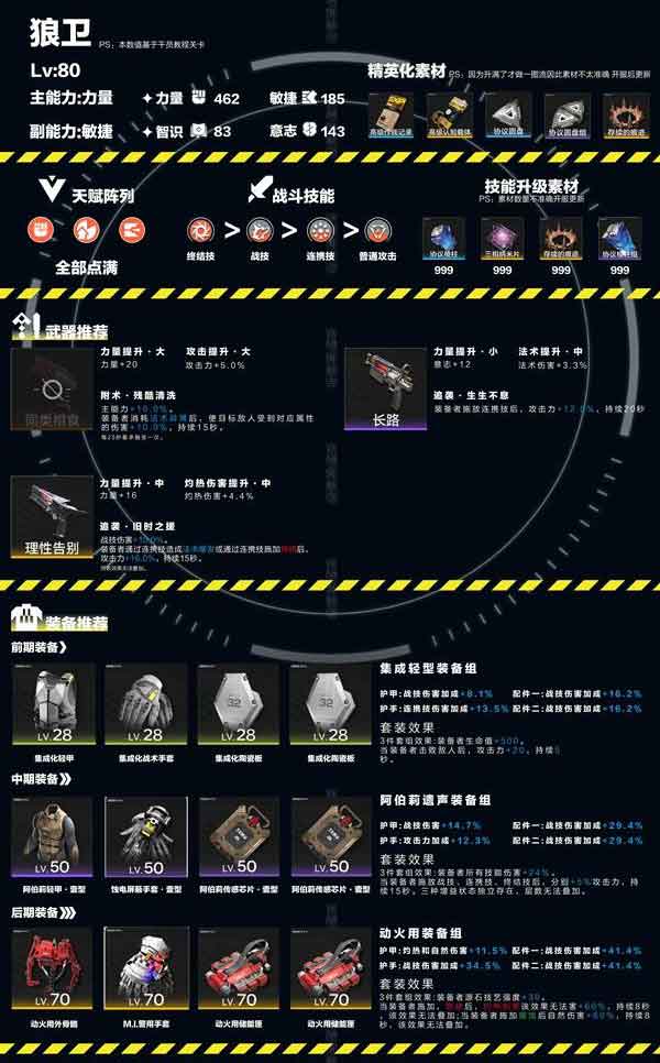 《明日方舟终末地》狼卫养成攻略一图流